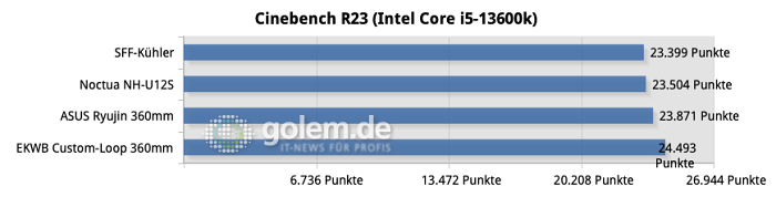 Alle Tests wurden 3x wiederholt und die Ergebnisse zu einem Mittelwert verrechnet.