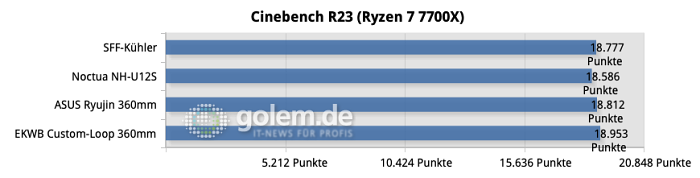 Alle Tests wurden 3x wiederholt und die Ergebnisse zu einem Mittelwert verrechnet.