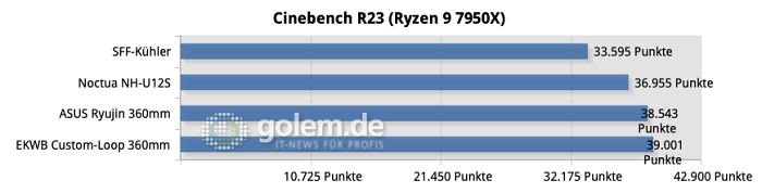 Alle Tests wurden 3x wiederholt und die Ergebnisse zu einem Mittelwert verrechnet.