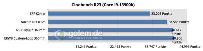Alle Tests wurden 3x wiederholt und die Ergebnisse zu einem Mittelwert verrechnet.