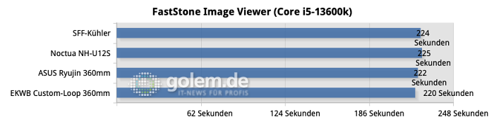 Alle Tests wurden 3x wiederholt und die Ergebnisse zu einem Mittelwert verrechnet.