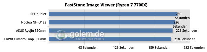 Alle Tests wurden 3x wiederholt und die Ergebnisse zu einem Mittelwert verrechnet.