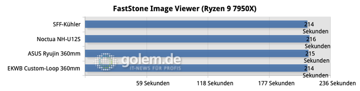 Alle Tests wurden 3x wiederholt und die Ergebnisse zu einem Mittelwert verrechnet.