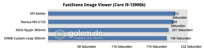 Alle Tests wurden 3x wiederholt und die Ergebnisse zu einem Mittelwert verrechnet.