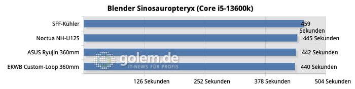 Alle Tests wurden 3x wiederholt und die Ergebnisse zu einem Mittelwert verrechnet.