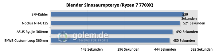 Alle Tests wurden 3x wiederholt und die Ergebnisse zu einem Mittelwert verrechnet.