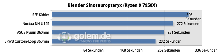 Alle Tests wurden 3x wiederholt und die Ergebnisse zu einem Mittelwert verrechnet.