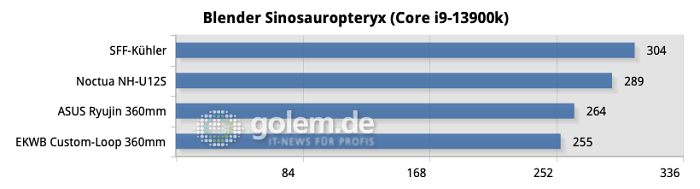 Alle Tests wurden 3x wiederholt und die Ergebnisse zu einem Mittelwert verrechnet.