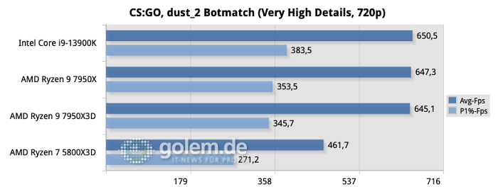 Z790, X670E, DDR5, Windows 11 22H2, Geforce RTX 4090 FE