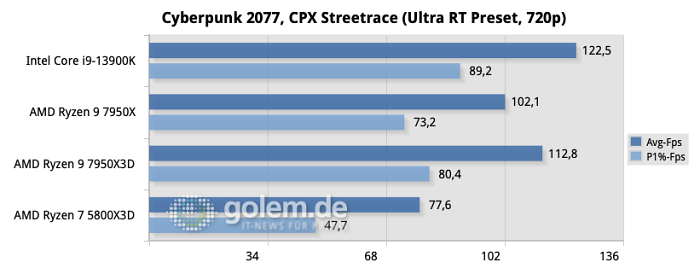 Z790, X670E, DDR5, Windows 11 22H2, Geforce RTX 4090 FE