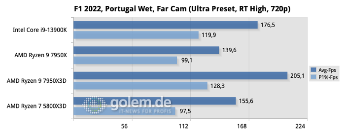 Z790, X670E, DDR5, Windows 11 22H2, Geforce RTX 4090 FE