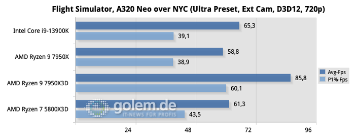 Z790, X670E, DDR5, Windows 11 22H2, Geforce RTX 4090 FE