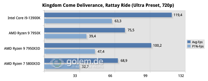Z790, X670E, DDR5, Windows 11 22H2, Geforce RTX 4090 FE