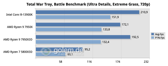 Z790, X670E, DDR5, Windows 11 22H2, Geforce RTX 4090 FE