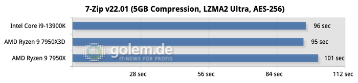 Z790, X670E, DDR5, Windows 11 22H2, Geforce RTX 4090 FE