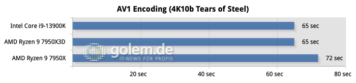 Z790, X670E, DDR5, Windows 11 22H2, Geforce RTX 4090 FE