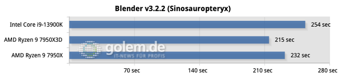 Z790, X670E, DDR5, Windows 11 22H2, Geforce RTX 4090 FE