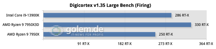 Z790, X670E, DDR5, Windows 11 22H2, Geforce RTX 4090 FE