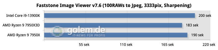 Z790, X670E, DDR5, Windows 11 22H2, Geforce RTX 4090 FE