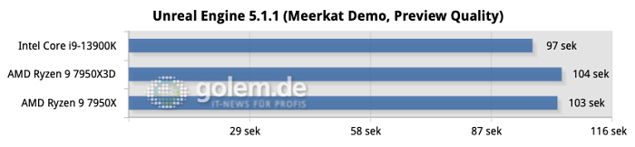Z790, X670E, DDR5, Windows 11 22H2, Geforce RTX 4090 FE