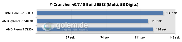 Z790, X670E, DDR5, Windows 11 22H2, Geforce RTX 4090 FE