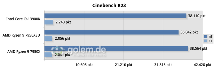 Z790, X670E, DDR5, Windows 11 22H2, Geforce RTX 4090 FE