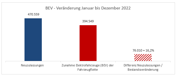 BEV - Veränderung Januar bis Dezember 2022 (Bild: Center of Automotive Management)