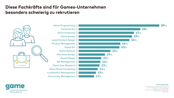 Besonders gesuchte Fachkräfte in Spielestudios (Grafik: Game)