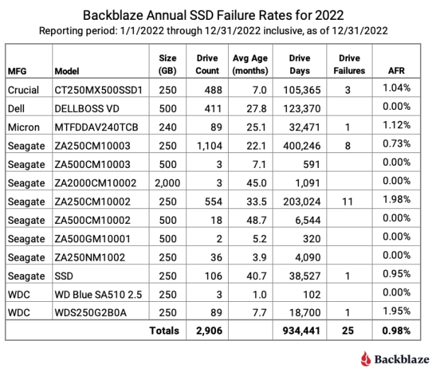 Backblaze vergleicht Ausfallraten mehrerer SSDs (Bild: Backblaze)
