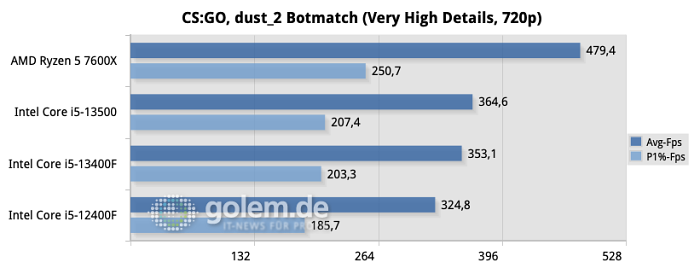 Z790, X670E, DDR5-5200, Windows 11 22H2, Geforce RTX 4090