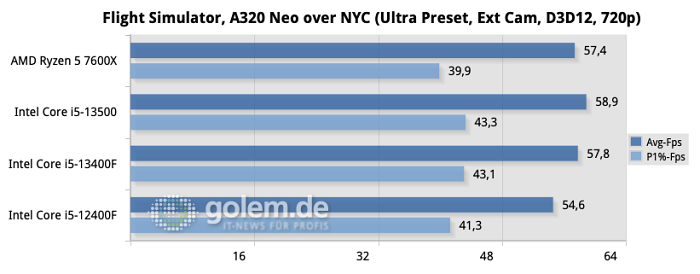 Z790, X670E, DDR5-5200, Windows 11 22H2, Geforce RTX 4090