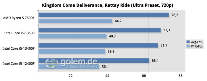 Z790, X670E, DDR5-5200, Windows 11 22H2, Geforce RTX 4090