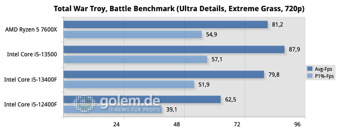 Z790, X670E, DDR5-5200, Windows 11 22H2, Geforce RTX 4090