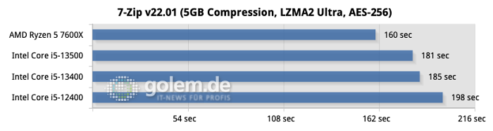 Z790, DDR5-5200, Windows 11 22H2, Geforce RTX 4090