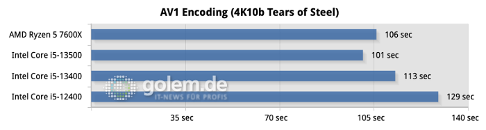 Z790, DDR5-5200, Windows 11 22H2, Geforce RTX 4090