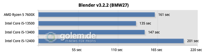 Z790, DDR5-5200, Windows 11 22H2, Geforce RTX 4090