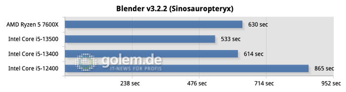 Z790, DDR5-5200, Windows 11 22H2, Geforce RTX 4090