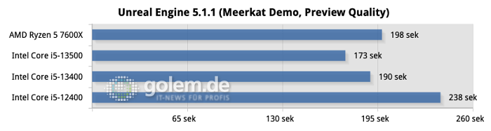 Z790, DDR5-5200, Windows 11 22H2, Geforce RTX 4090