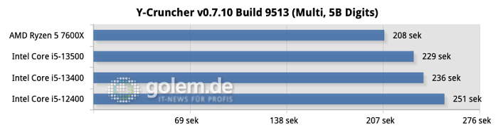 Z790, DDR5-5200, Windows 11 22H2, Geforce RTX 4090
