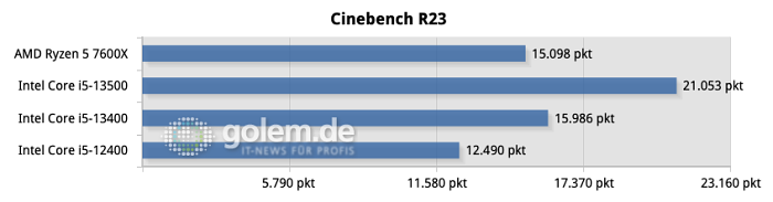 Z790, DDR5-5200, Windows 11 22H2, Geforce RTX 4090