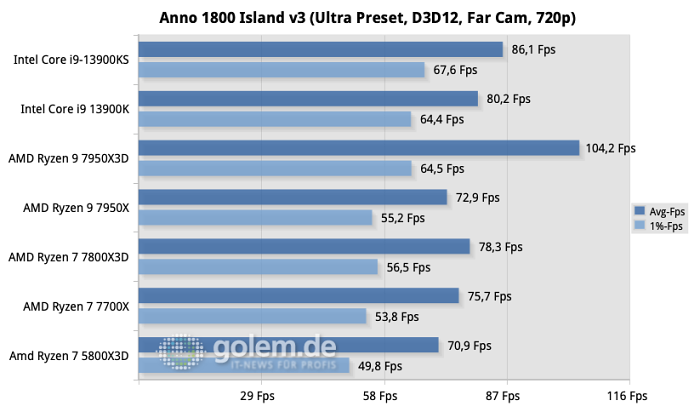 Windows 11 22H2, AiO-Wasserkühlung, DDR5-6000CL30 (AMD) / DDR5-6800CL34 (Intel), DDR4-3600CL18 (AM4)