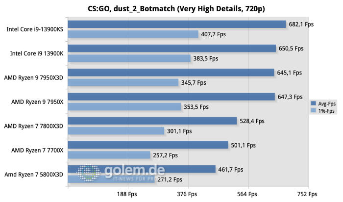 Windows 11 22H2, AiO-Wasserkühlung, DDR5-6000CL30 (AMD) / DDR5-6800CL34 (Intel), DDR4-3600CL18 (AM4)