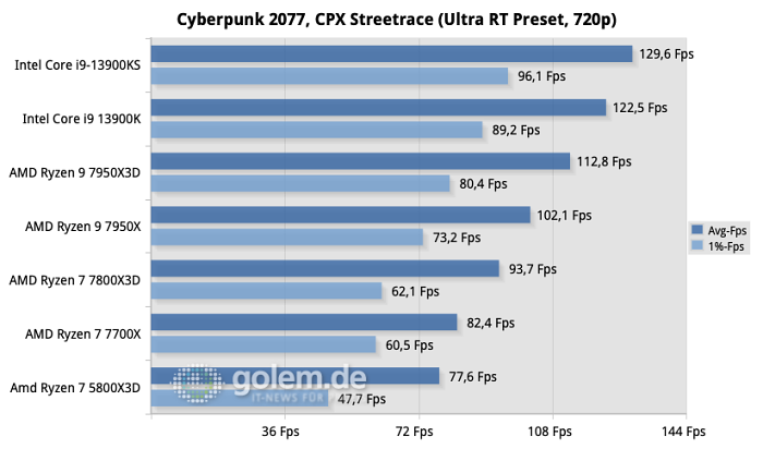 Windows 11 22H2, AiO-Wasserkühlung, DDR5-6000CL30 (AMD) / DDR5-6800CL34 (Intel), DDR4-3600CL18 (AM4)