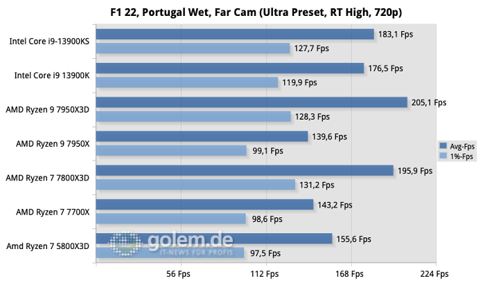 Windows 11 22H2, AiO-Wasserkühlung, DDR5-6000CL30 (AMD) / DDR5-6800CL34 (Intel), DDR4-3600CL18 (AM4)