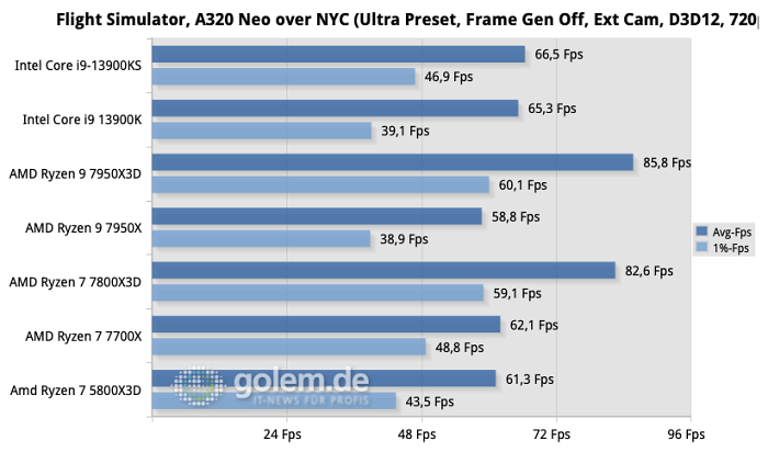Windows 11 22H2, AiO-Wasserkühlung, DDR5-6000CL30 (AMD) / DDR5-6800CL34 (Intel), DDR4-3600CL18 (AM4)