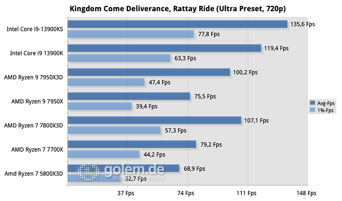 Windows 11 22H2, AiO-Wasserkühlung, DDR5-6000CL30 (AMD) / DDR5-6800CL34 (Intel), DDR4-3600CL18 (AM4)