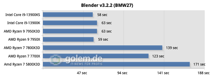 Windows 11 22H2, AiO-Wasserkühlung, DDR5-6000CL30 (AMD) / DDR5-6800CL34 (Intel), DDR4-3600CL18 (AM4)