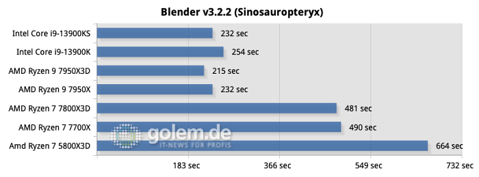 Windows 11 22H2, AiO-Wasserkühlung, DDR5-6000CL30 (AMD) / DDR5-6800CL34 (Intel), DDR4-3600CL18 (AM4)