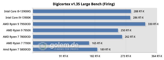 Windows 11 22H2, AiO-Wasserkühlung, DDR5-6000CL30 (AMD) / DDR5-6800CL34 (Intel), DDR4-3600CL18 (AM4)