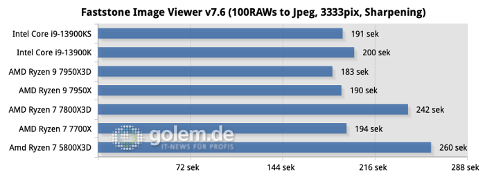 Windows 11 22H2, AiO-Wasserkühlung, DDR5-6000CL30 (AMD) / DDR5-6800CL34 (Intel), DDR4-3600CL18 (AM4)